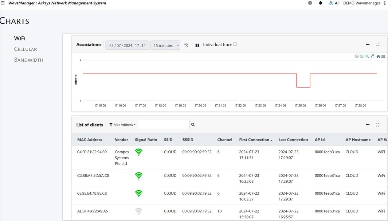 Chart-WIFI Monitoring View