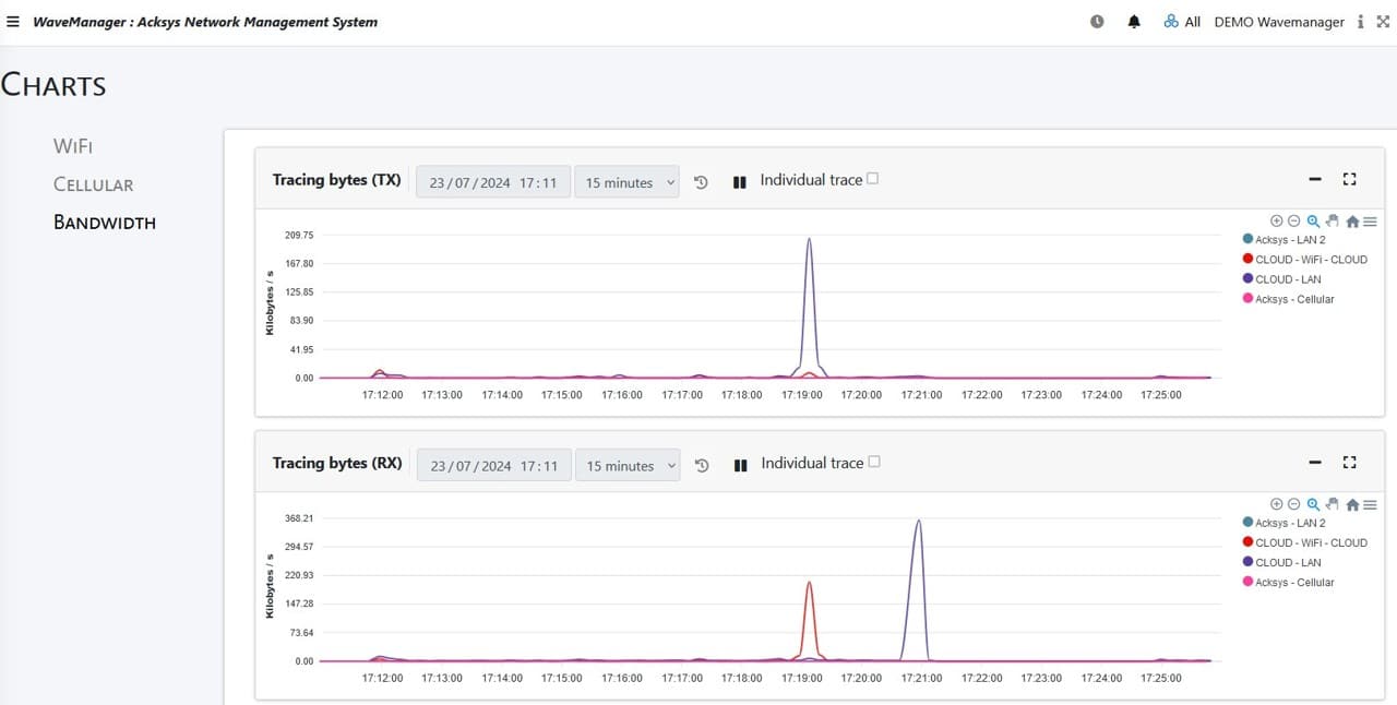 Chart Cellular Monitoring View​